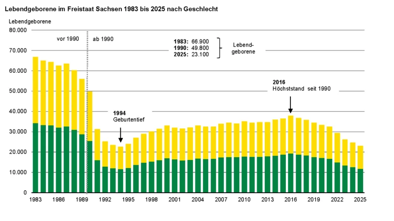 Die Balkengrafik zeigt den Rückgang der Zahl der Lebendgeborenen von 66 900 im Jahr 1983 auf 22 700 im Jahr 1994. Nach zwischenzeitlichem Anstieg sinkt die Zahl der Lebendgeborenen seit 2017 wieder und lag 2025 bei 25.100.