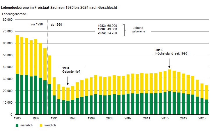 Die Balkengrafik zeigt den Rückgang der Zahl der Lebendgeborenen von 66 900 im Jahr 1983 auf 22 700 im Jahr 1994. Nach zwischenzeitlichem Anstieg sinkt die Zahl der Lebendgeborenen seit 2017 wieder und lag 2024 bei 24.700.