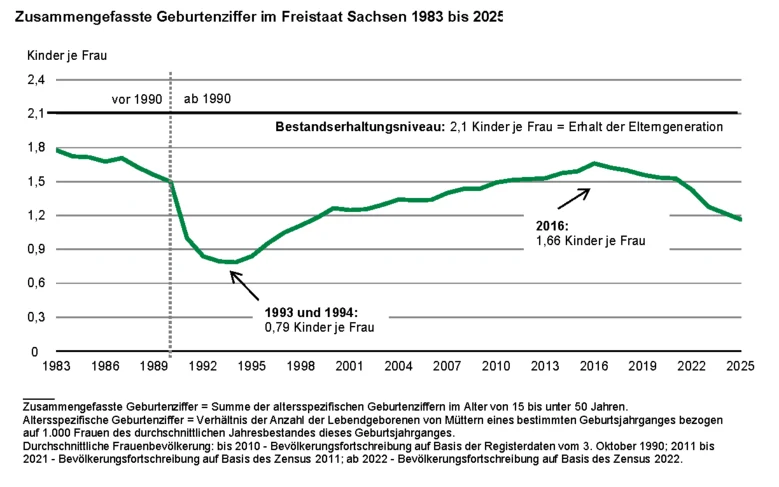 Die Liniengrafik zeigt den Rückgang der zusammengefassten Geburtenziffer von 1,78 Kindern je Frau im Jahr 1983 auf 0,79 Kinder je Frau in den Jahren 1993 und 1994. Die zusammengefasste Geburtenziffer lag 2025 bei 1,16 Kindern je Frau.