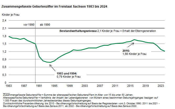 Die Liniengrafik zeigt den Rückgang der zusammengefassten Geburtenziffer von 1,78 Kindern je Frau im Jahr 1983 auf 0,79 Kinder je Frau in den Jahren 1993 und 1994. Die zusammengefasste Geburtenziffer lag 2024 bei 1,22 Kindern je Frau.