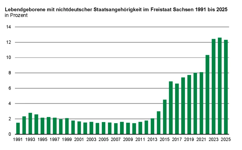 Die Balkengrafik zeigt den Anstieg des prozentualen Anteils der Lebendgeborenen mit nichtdeutscher Staatsangehörigkeit von 1,5 Prozent im Jahr 1991 auf 12,3 Prozent im Jahr 2025.