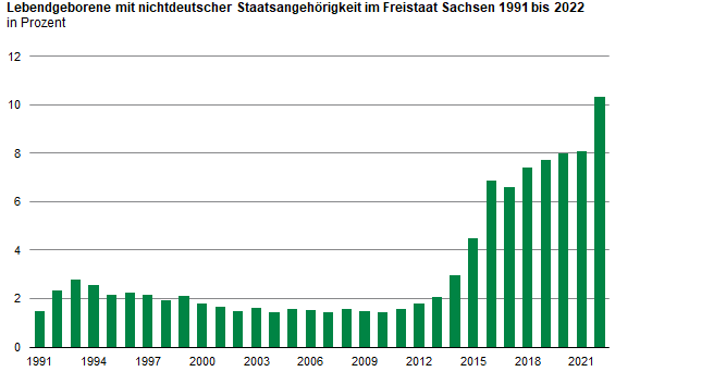 Säulendiagramm Entwicklung des Verhältnisses zwischen männlichen und weiblichen Lebendgeborenen, das zwischen 103 und 108 Jungen je 100 Mädchen lag. Die Linie zeigt den Anteil der nichtdeutschen Lebendgeborenen, der 2020 bei 8,0 Prozent lag.