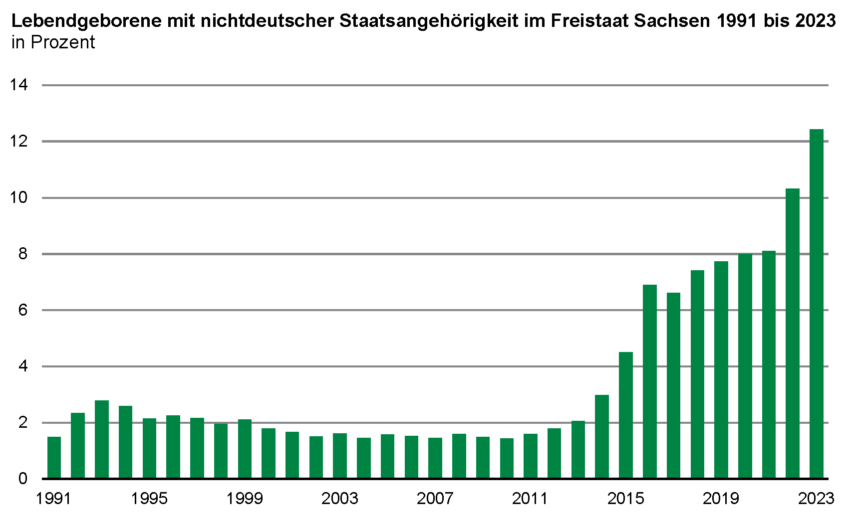 Die Balkengrafik zeigt den Anstieg des prozentualen Anteils der Lebendgeborenen mit nichtdeutscher Staatsangehörigkeit von 1,5 Prozent im Jahr 1991 auf 12,4 Prozent im Jahr 2023.