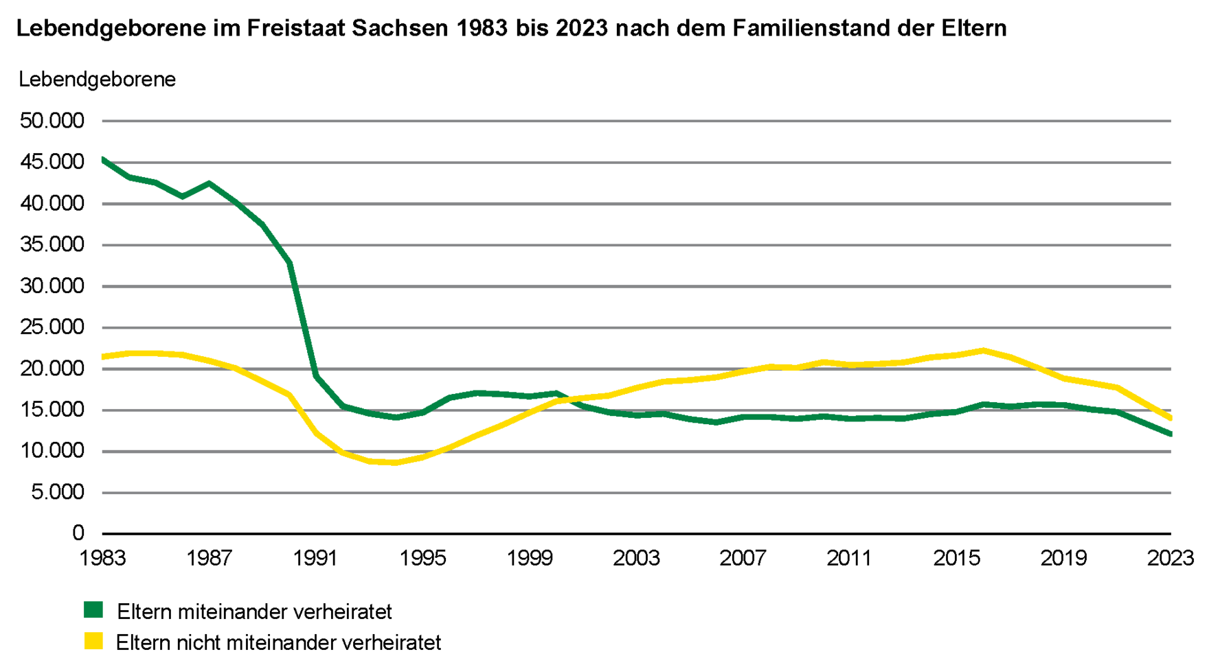 Das Liniendiagramm zeigt die Anzahl der Lebendgeborenen nach dem Familienstand der Eltern. 1983 waren 67,9 Prozent der Mütter bei der Geburt ihres Kindes verheiratet. Seit 2011 waren dagegen mehr als die Hälfte der Eltern nicht miteinander verheiratet.