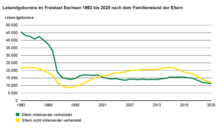 Das Liniendiagramm zeigt die Anzahl der Lebendgeborenen nach dem Familienstand der Eltern. 1983 waren 67,9 Prozent der Mütter bei der Geburt ihres Kindes verheiratet. Seit 2011 waren dagegen mehr als die Hälfte der Eltern nicht miteinander verheiratet.