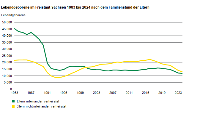 Das Liniendiagramm zeigt die Anzahl der Lebendgeborenen nach dem Familienstand der Eltern. 1983 waren 67,9 Prozent der Mütter bei der Geburt ihres Kindes verheiratet. Seit 2011 waren dagegen mehr als die Hälfte der Eltern nicht miteinander verheiratet.