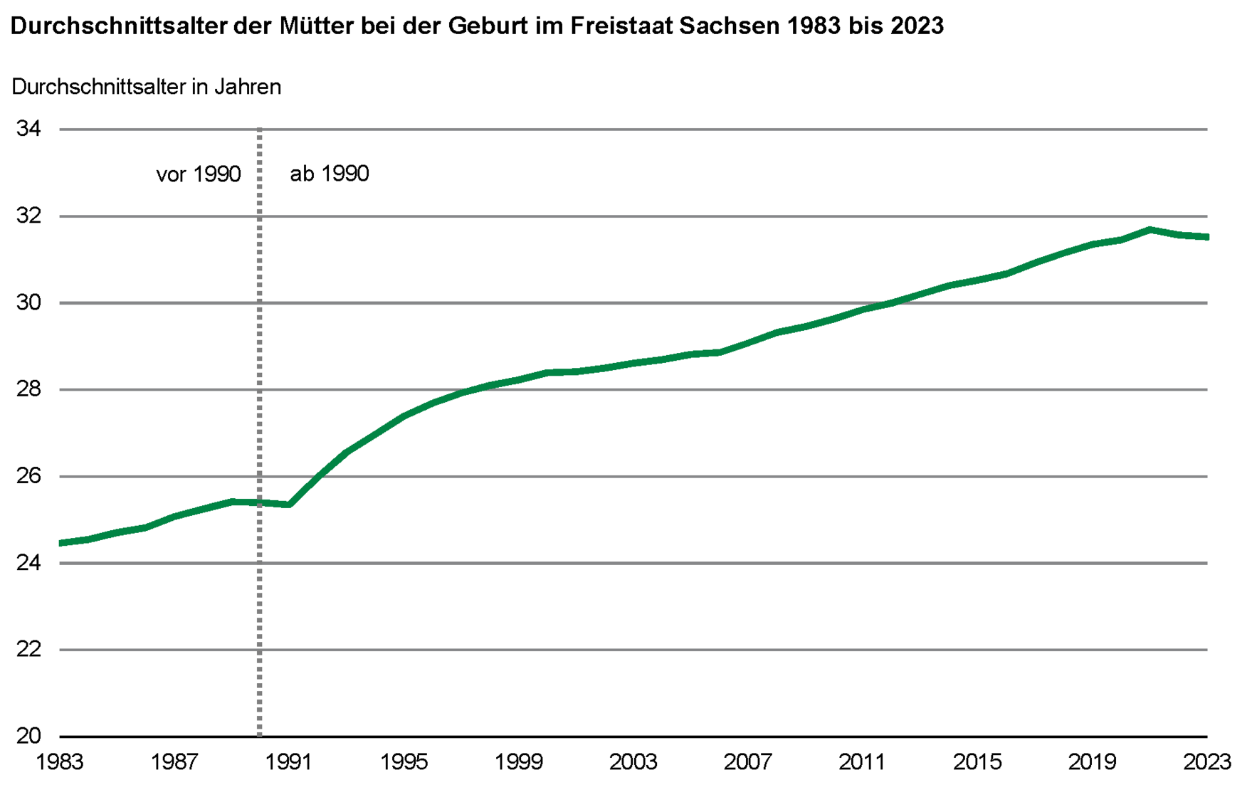 Die Liniengrafik zeigt die Entwicklung des Durchschnittsalters der Mütter bei der Geburt. 1983 waren die Mütter durchschnittlich 24,5 Jahre alt, bis 2021 hatte sich das Durchschnittsalter auf 31,7 Jahre erhöht und ist seitdem geringfügig gesunken.