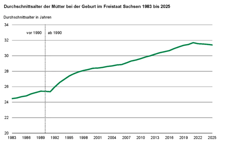 Die Liniengrafik zeigt die Entwicklung des Durchschnittsalters der Mütter bei der Geburt. 1983 waren die Mütter durchschnittlich 24,5 Jahre alt, bis 2021 hatte sich das Durchschnittsalter auf 31,7 Jahre erhöht und ist seitdem geringfügig gesunken.