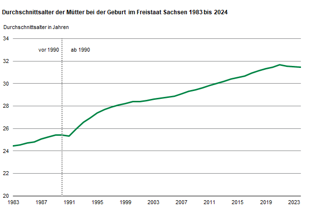 Die Liniengrafik zeigt die Entwicklung des Durchschnittsalters der Mütter bei der Geburt. 1983 waren die Mütter durchschnittlich 24,5 Jahre alt, bis 2021 hatte sich das Durchschnittsalter auf 31,7 Jahre erhöht und ist seitdem geringfügig gesunken.