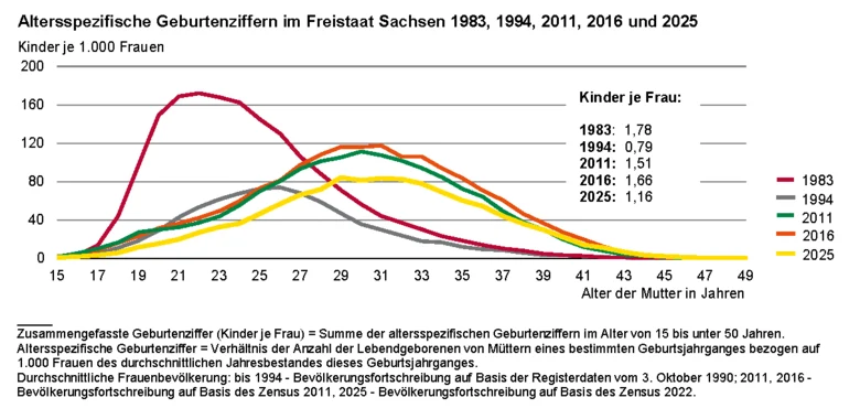 Die Liniengrafik zeigt die Veränderung altersspezifischer Geburtenziffern. Die höchste Fertilität wiesen 1983 junge Mütter im Alter zwischen 19 und 27 Jahren aus. Diese verschob sich und liegt aktuell bei Müttern im Alter von 27 bis unter 35 Jahren.