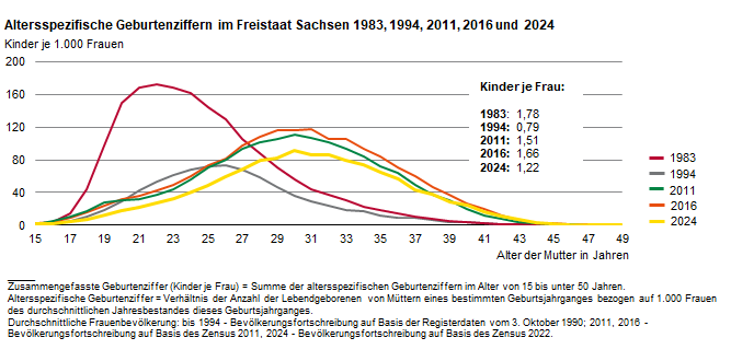 Die Liniengrafik zeigt die Veränderung altersspezifischer Geburtenziffern. Die höchste Fertilität wiesen 1983 junge Mütter im Alter zwischen 19 und 27 Jahren aus. Diese verschob sich und liegt aktuell bei Müttern im Alter von 27 bis unter 34 Jahren.