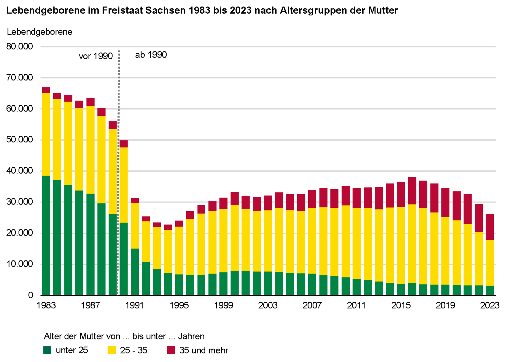 Die Balkengrafik zeigt die Anzahl der Lebendgeborenen nach Altersgruppen der Mutter. 1983 hatte die Hälfte der Lebendgeborenen eine Mutter die jünger als 25 Jahre war. 2023 waren lediglich 12,0 Prozent der Mütter jünger als 25 Jahre.