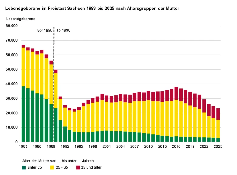 Die Balkengrafik zeigt die Anzahl der Lebendgeborenen nach Altersgruppen der Mutter. 1983 hatte die Hälfte der Lebendgeborenen eine Mutter die jünger als 25 Jahre war. 2025 waren lediglich 12,5 Prozent der Mütter jünger als 25 Jahre.