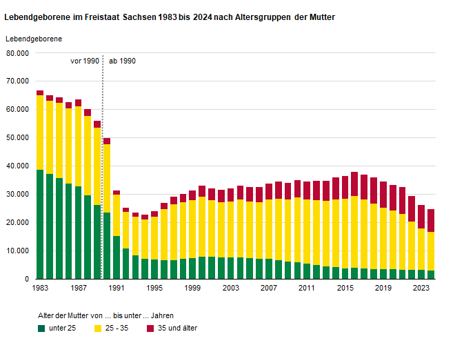 Die Balkengrafik zeigt die Anzahl der Lebendgeborenen nach Altersgruppen der Mutter. 1983 hatte die Hälfte der Lebendgeborenen eine Mutter die jünger als 25 Jahre war. 2024 waren lediglich 12,3 Prozent der Mütter jünger als 25 Jahre.