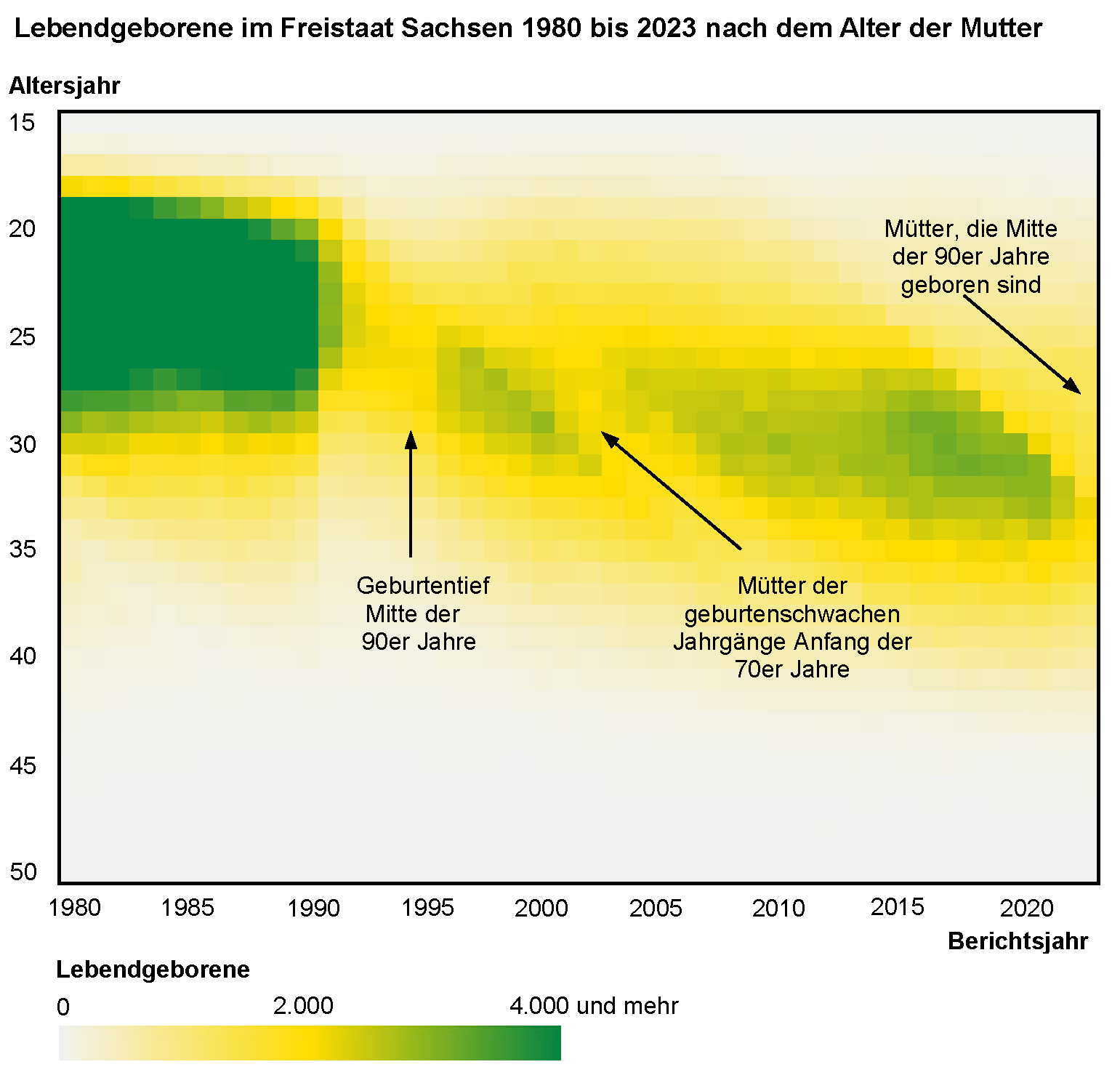 Die Abbildung des Typ Heatmap verdeutlicht das hohe Geburtenniveau vor allem junger Mütter vor 1990, den drastischen Rückgang der Geburtenzahlen nach der Wiedervereinigung und die Entwicklung des Anstieges des Durchschnittsalters der Mütter.
