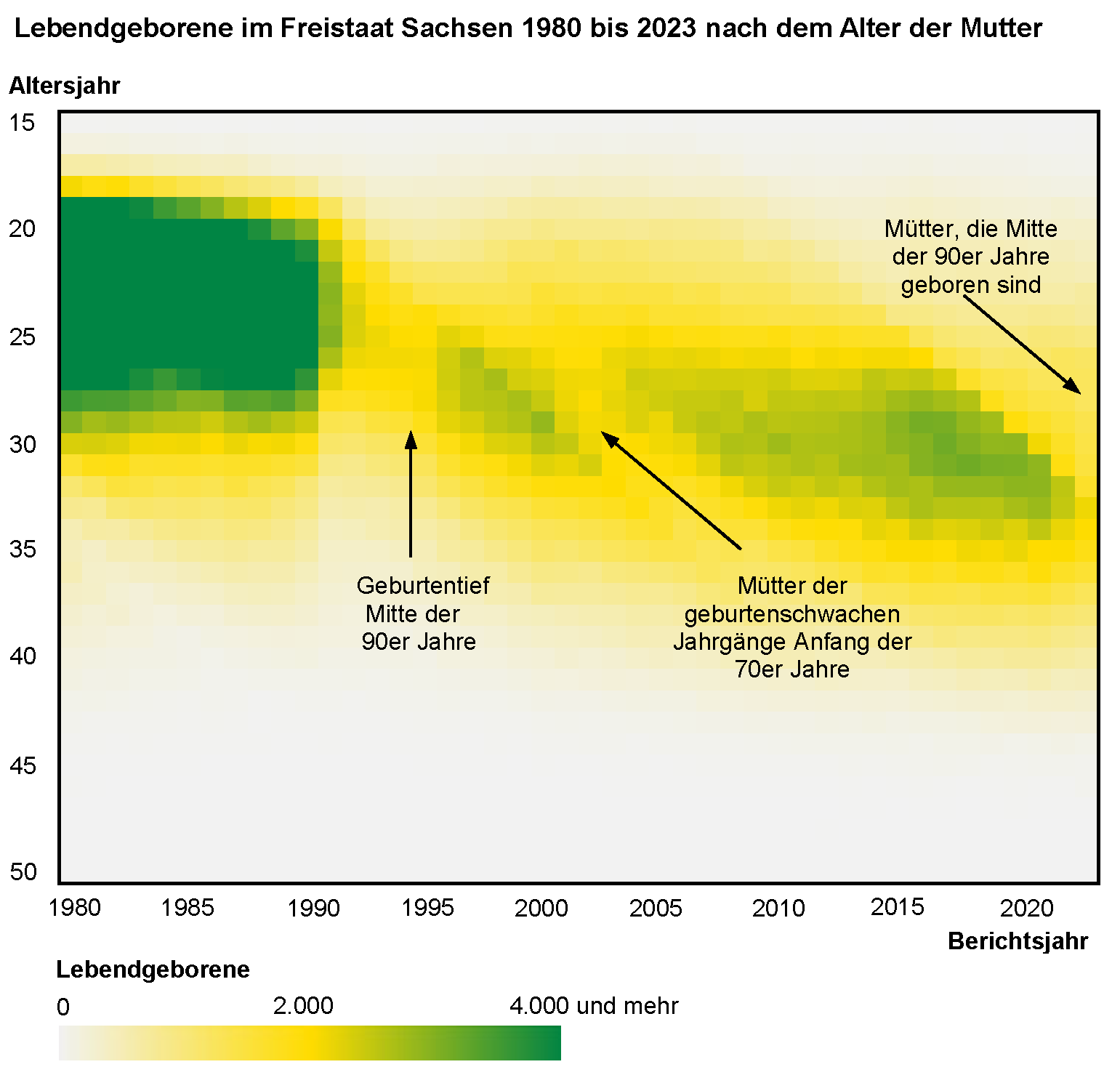 Das Liniendiagramm zeigt die Anzahl der Lebendgeborenen nach dem Familienstand der Eltern. 1983 waren 67,9 Prozent der Mütter bei der Geburt ihres Kindes verheiratet. Seit 2011 waren dagegen mehr als die Hälfte der Eltern nicht miteinander verheiratet.