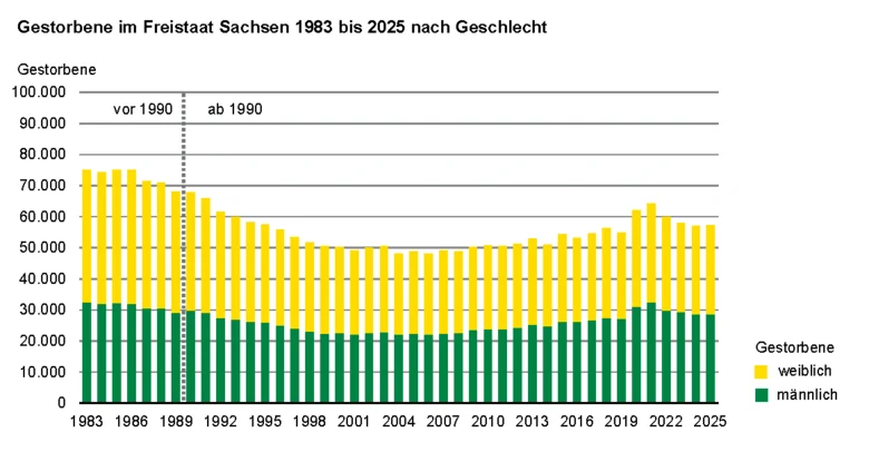 Die Balkengrafik zeigt die Entwicklung von 1983 mit 75.100 bis 2025 mit 57.400 Gestorbenen nach Geschlecht. 1983 waren noch 43,3 Prozent der Gestorbenen männlichen Geschlechts, seit 2019 ist das Verhältnis etwa ausgeglichen.