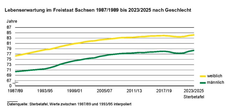 Die Liniengrafik zeigt die Entwicklung der Lebenserwartung im Freistaat Sachsen von 1987/1989 bis 2023/2025. 2023/2025 betrug die Lebenserwartung 78,4 Jahre für neugeborene Jungen bzw. 84,2 Jahre für neugeborene Mädchen. im Freistaat Sachsen 1987/1989 bis