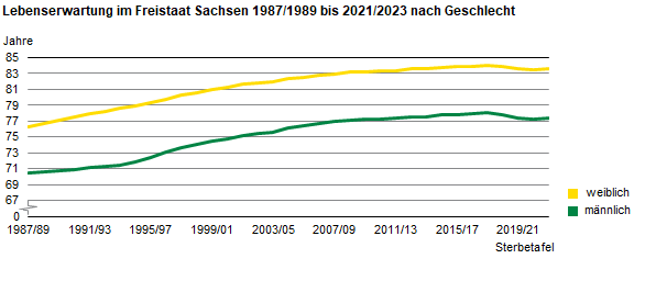 Die Liniengrafik zeigt die Entwicklung der Lebenserwartung im Freistaat Sachsen von 1987/1989 bis 2021/2023. 2021/2023 betrug die Lebenserwartung 77,4 Jahre für neugeborene Jungen bzw. 83,6 Jahre für neugeborene Mädchen.