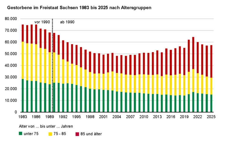 Die Balkengrafik zeigt die Sterbefälle nach Altersgruppen. Während 1983 etwas unter 20 Prozent der Gestorbenen 85 Jahre und älter waren, sind seit 2015 mehr als 40 Prozent der Gestorbenen im Alter von 85 Jahren und älter.