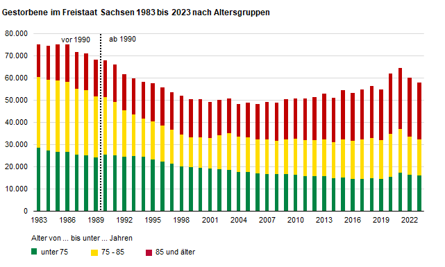 Die Balkengrafik zeigt die Sterbefälle nach Altersgruppen. Während 1983 etwas über 20 Prozent der Gestorbenen 85 Jahre und älter waren, sind seit 2015 mehr als 40 Prozent der Gestorbenen im Alter von 85 Jahren und älter.