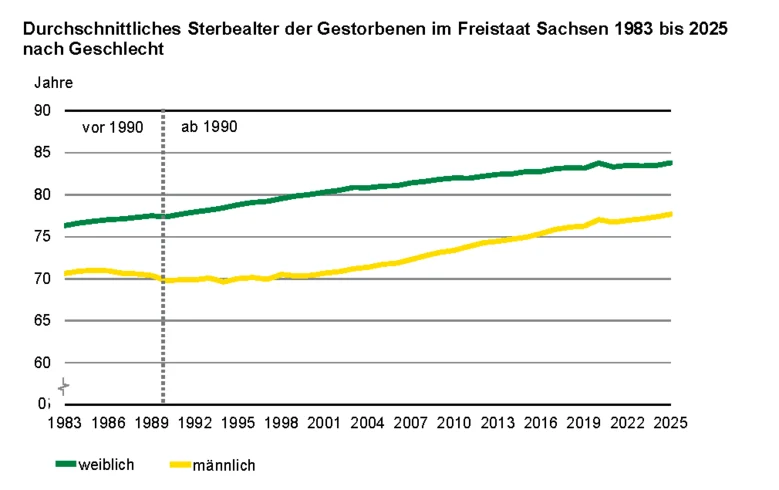 Die Liniengrafik zeigt den Anstieg des durchschnittlichen Sterbealters der Männer von 70,6 Jahren im Jahr 1983 auf 77,7 Jahre 2025 und der Frauen von 76,3 im Jahr 1983 auf 83,8 Jahre 2025.
