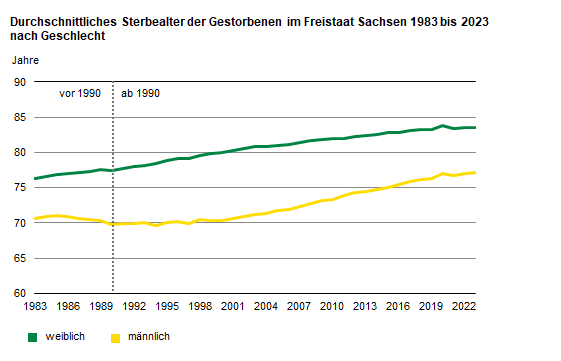 Die Liniengrafik zeigt den Anstieg des durchschnittlichen Sterbealters der Männer von 70,6 Jahren im Jahr 1983 auf 77,1 Jahre 2023 und der Frauen von 76,3 im Jahr 1983 auf 83,5 Jahre 2023.