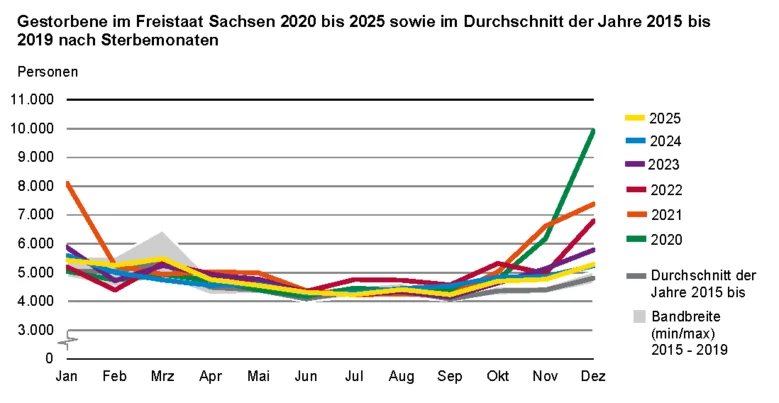 Die Balkengrafik zeigt die Gestorbenen 2020 bis 2025 und im Mittel der Jahre 2015 bis 2019 nach Sterbemonaten. Es konnte eine starke Übersterblichkeit von November 2020 bis Januar 2021, für November und Dezember 2021 und Dezember 2022 festgestellt werden.