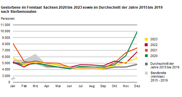 Die Balkengrafik zeigt die Gestorbenen 2020 bis 2023 und im Mittel der Jahre 2015 bis 2019 nach Sterbemonaten. Es konnte eine starke Übersterblichkeit von November 2020 bis Januar 2021, für November und Dezember 2021 und Dezember 2022 festgestellt werden.