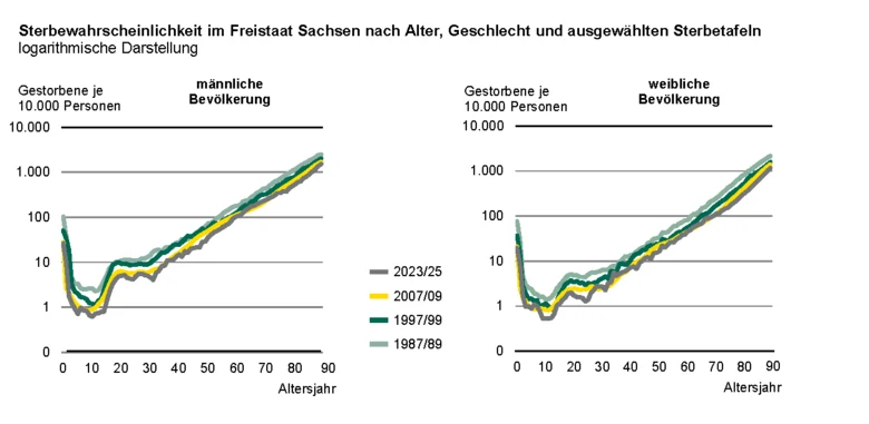 Die zwei Liniengrafiken zeigen die Sterbewahrscheinlichkeiten laut Sterbetafeln 1987/89, 1997/99, 2007/09 und 2023/25 nach Geschlecht. In allen Altersjahren hat die männliche Bevölkerung eine höhere Sterbewahrscheinlichkeit als die weibliche Bevölkerung.