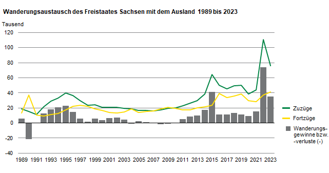 Die Grafik zeigt die Zu- und Fortzüge sowie die Wanderungssalden für den Freistaat Sachsen. Von 1989 bis 2023 ergaben 1,13 Millionen Zuzüge und 763.900 Fortzüge einen Wanderungsgewinn von 370.600 Personen.