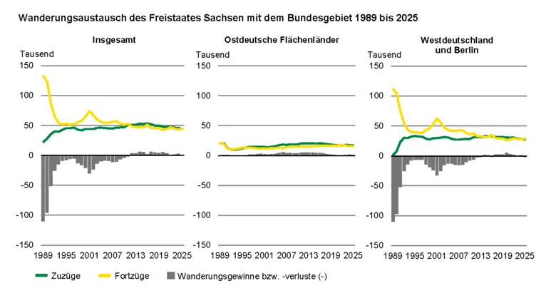 Die drei Grafiken zeigen die Zuzüge, Fortzüge und Wanderungssalden für den Freistaat Sachsen gegenüber dem Bundesgebiet insgesamt, den ostdeutschen Flächenländern sowie Westdeutschland und Berlin.