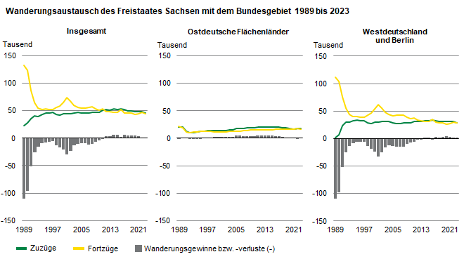 Die drei Grafiken zeigen die Zuzüge, Fortzüge und Wanderungssalden für den Freistaat Sachsen gegenüber dem Bundesgebiet insgesamt, den ostdeutschen Flächenländern sowie Westdeutschland und Berlin.