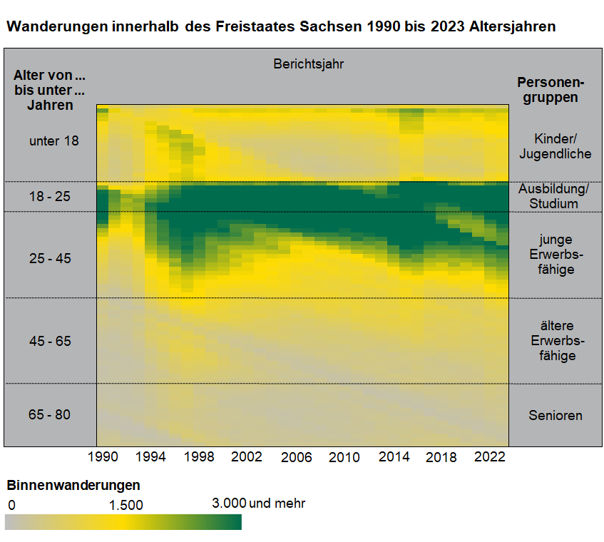 Die Darstellung des Heatmaps visualisiert deutlich die hochmobilen Altersgruppen der 18- bis unter 45- Jährigen und zeigt die veränderten Wanderungsmuster aufgrund von Suburbanisierung oder der Verteilung der Schutzsuchenden.