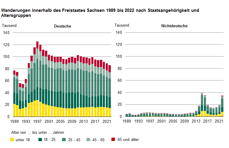 Gestapeltes Säulendiagramm Wanderungen innerhalb des Freistaates Sachsen von 1989 bis 2020 nach 5 Altersgruppen. Im Betrachtungszeitraum war Altersgruppe der 25- bis unter 45-Jährigen die mobilste.