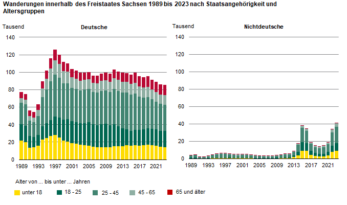 Die zwei Säulengrafiken stellt die Anzahl der Wanderungen innerhalb Sachsens für 5 Altersgruppen von 1989 bis 2022 dar. Am mobilsten war die deutsche und nichtdeutsche Bevölkerung im Alter von 18 bis unter 45 Jahren.