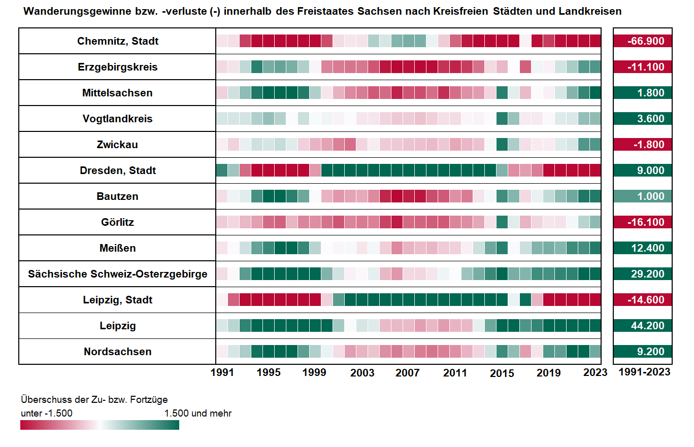 Das Schaubild vergleicht die jährlichen Wanderungsgewinne bzw. –verluste der Kreise innerhalb Sachsens und veranschaulicht die verschiedenen Phasen der Sub- und Reurbanisierung.