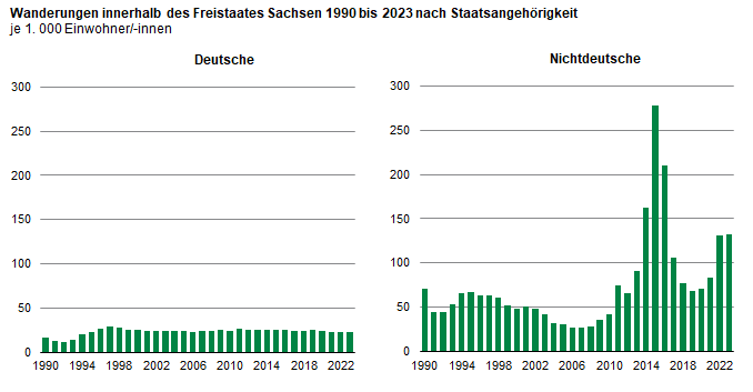 Die zwei Säulengrafiken zeigen die Wanderungsfälle der Deutschen und Nichtdeutschen bezogen auf 1.000 Personen der jeweiligen Bevölkerung. Dabei zeigt sich, dass die nichtdeutsche Bevölkerung eine deutliche höhere Mobilität aufweist als die deutsche.