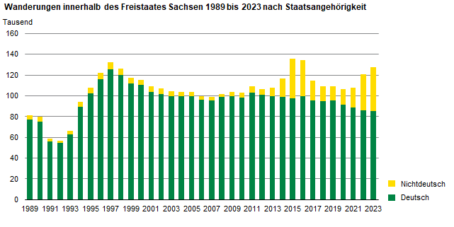 Die Säulengrafik zeigt die Wanderungen innerhalb Sachsens. Während die Wanderungsfälle der deutschen Bevölkerung in den letzten Jahren leicht zurückgegangen sind, nahmen die Wanderungen der nichtdeutschen Bevölkerung zu.