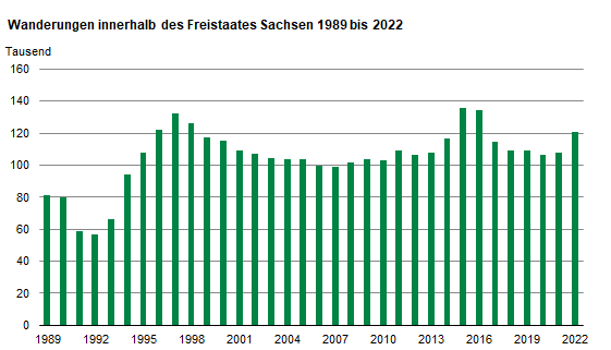 Säulendiagramm Wanderungen innerhalb Sachsens von 1989 bis 2020. Als Linie sind die Binnenwanderungen je 1000 Einwohnerinnen und Einwohner dargestellt. Im Durchschnitt der Jahre lagen diese bei 24,3 je 1000 Einwohnerinnen und Einwohner.