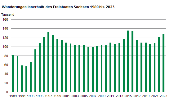 Das Säulendiagramm zeigt die Anzahl der Wanderungen innerhalb Sachsens. Ab 1995 liegt die Binnenwanderung auf einem Niveau von über 100.000 Wanderungsfällen pro Jahr.