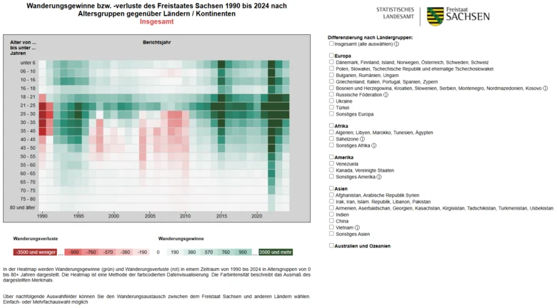 Mit der Abbildungsform des Typs Heatmap werden Wanderungsgewinne (grün) und Wanderungsverluste (rot) in einem Zeitraum von 1990 bis 2024 im Alter von 0 bis unter 80 Jahren dargestellt.