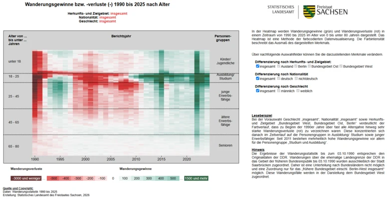 Dieses Vorschaubild zeigt die Heatmap über Wanderungsgewinne bzw. -verluste 1990 bis 2025 nach Alter