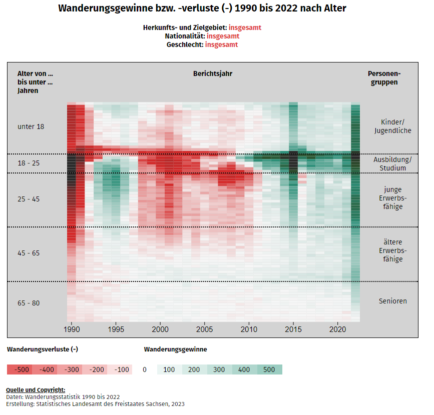 Dieses Vorschaubild zeigt die Heatmap über Wanderungsgewinne bzw. -verluste 1990 bis 2022 nach Alter