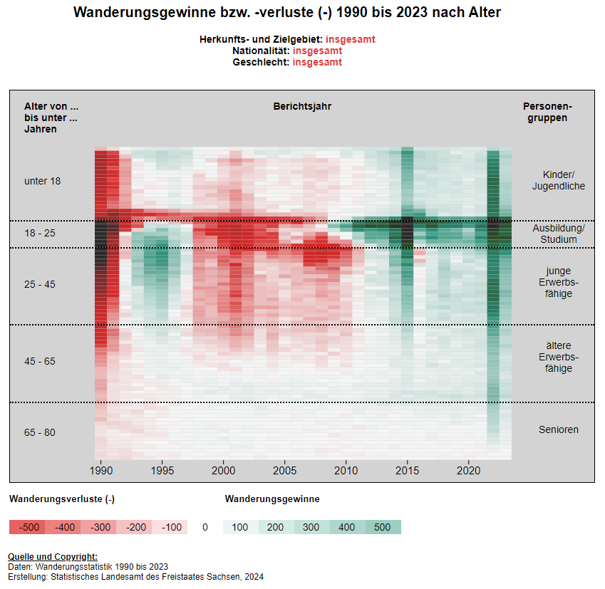 Dieses Vorschaubild zeigt die Heatmap über Wanderungsgewinne bzw. -verluste 1990 bis 2022 nach Alter