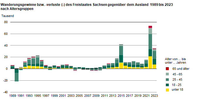 Die Säulengrafik zeigt die Wanderungssalden Sachsens gegenüber dem Ausland von 1989 bis 2023 nach Altersgruppen. Im Betrachtungszeitraum entfielen 9 von 10 Wanderungsgewinnen auf Personen der Altersgruppen bis unter 45 Jahre.