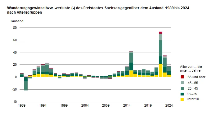 Die Säulengrafik zeigt die Wanderungssalden Sachsens gegenüber dem Ausland von 1989 bis 2024 nach Altersgruppen. Im Betrachtungszeitraum entfielen 9 von 10 Wanderungsgewinnen auf Personen der Altersgruppen bis unter 45 Jahre.