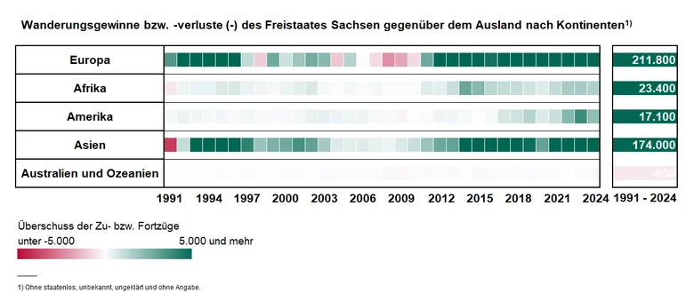 Das Schaubild zeigt die jährlichen Wanderungsgewinne bzw. –verluste Sachsens gegenüber den 5 Kontinenten. Die höchsten Wanderungsgewinne erzielte Sachsen von 1991 bis 2024 gegenüber den anderen europäischen Ländern sowie den asiatischen Ländern.