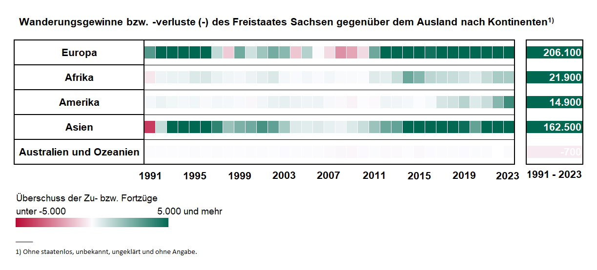 Das Schaubild zeigt die jährlichen Wanderungsgewinne bzw. –verluste Sachsens gegenüber den 5 Kontinenten. Die höchsten Wanderungsgewinne erzielte Sachsen von 1991 bis 2023 gegenüber den anderen europäischen Ländern sowie den asiatischen Ländern.