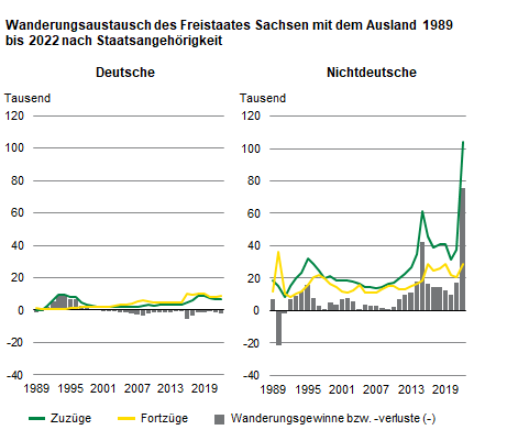 Balkendiagramm Wanderungssaldo des Freistaates Sachsen gegenüber dem Ausland von 1989 bis 2020 nach Staatsangehörigkeit. Außer für die Jahre 1990 und 1991 konnte Sachsen in allen Jahren Wanderungsgewinne bei den Nichtdeutschen verzeichnen.